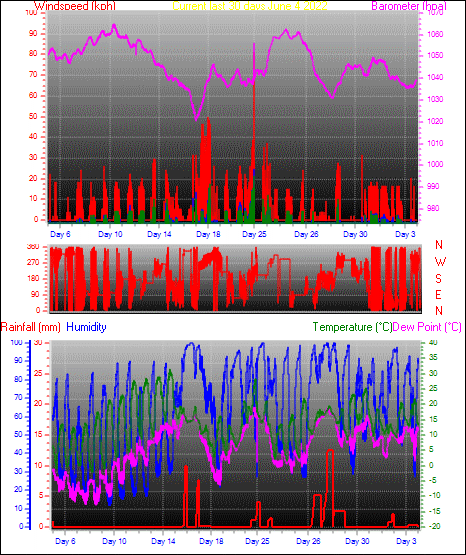 Month to Date